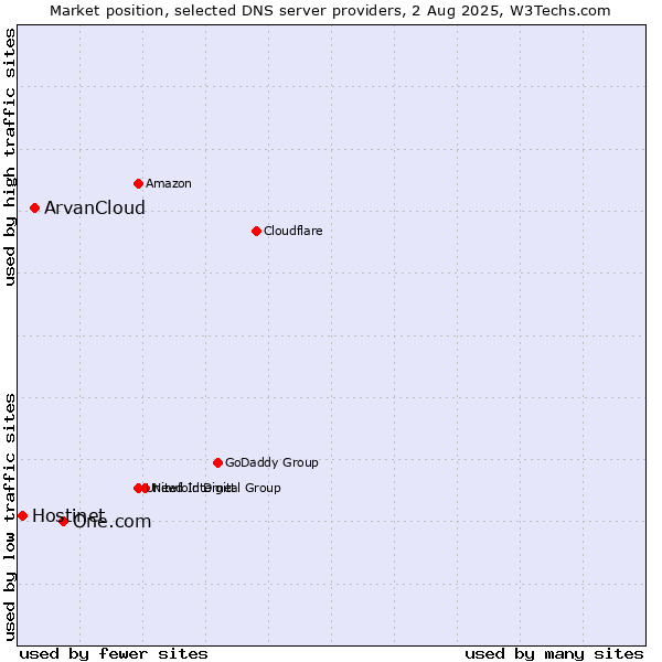 Market position of One.com vs. ArvanCloud vs. Hostinet