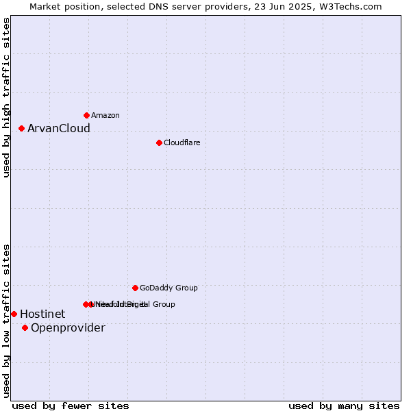 Market position of Openprovider vs. ArvanCloud vs. Hostinet
