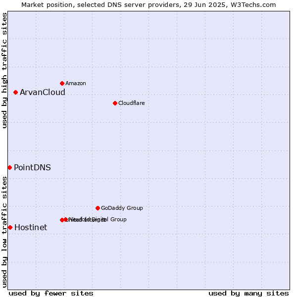 Market position of ArvanCloud vs. Hostinet vs. PointDNS