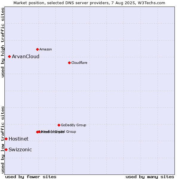 Market position of ArvanCloud vs. Hostinet vs. Swizzonic