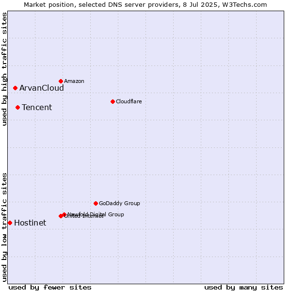 Market position of Tencent vs. ArvanCloud vs. Hostinet