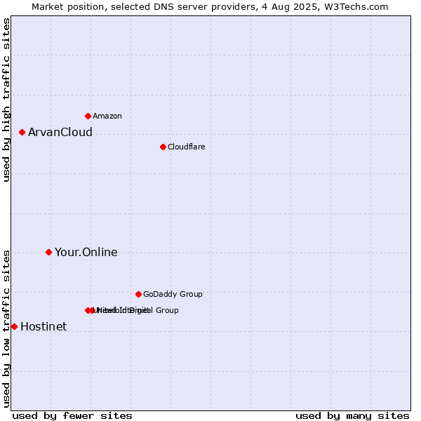Market position of Your.Online vs. ArvanCloud vs. Hostinet