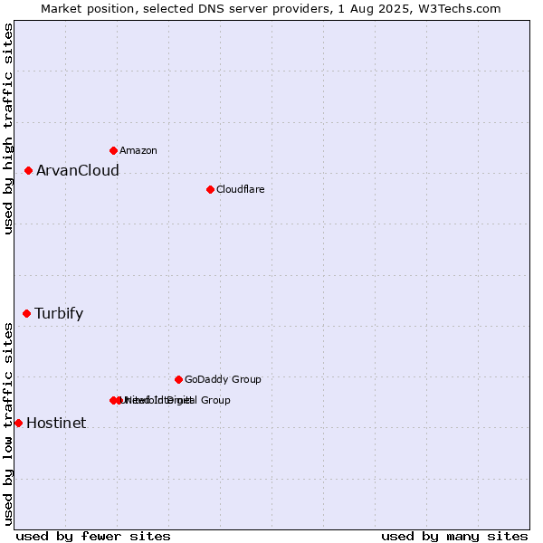Market position of ArvanCloud vs. Turbify vs. Hostinet