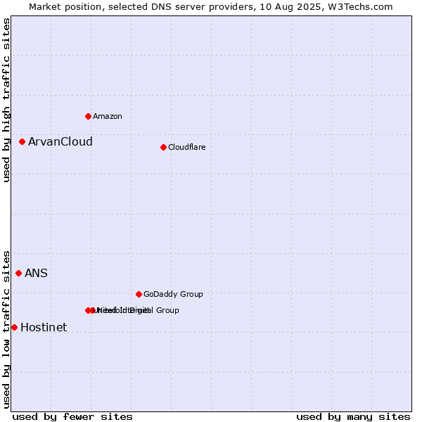 Market position of ArvanCloud vs. ANS vs. Hostinet