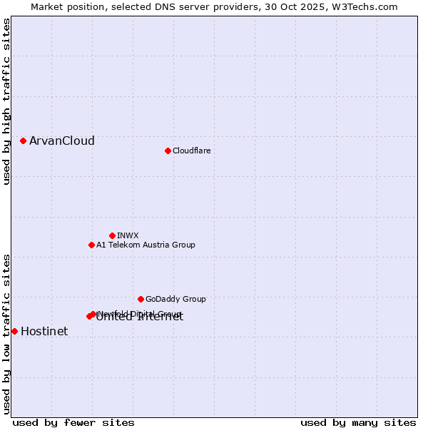 Market position of United Internet vs. ArvanCloud vs. Hostinet