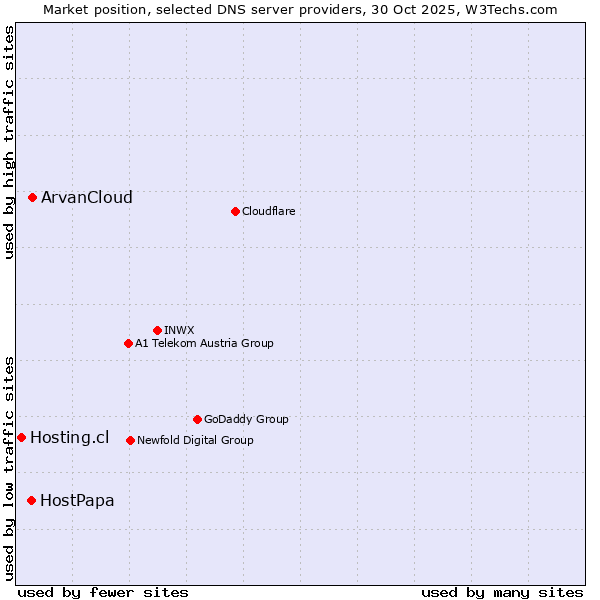 Market position of ArvanCloud vs. HostPapa vs. Hosting.cl