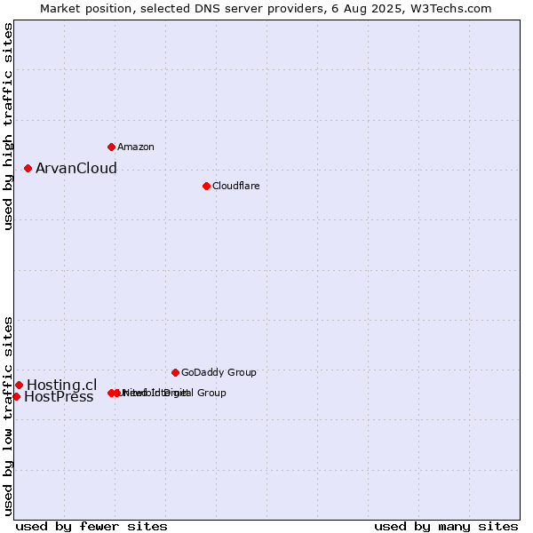 Market position of ArvanCloud vs. Hosting.cl vs. HostPress