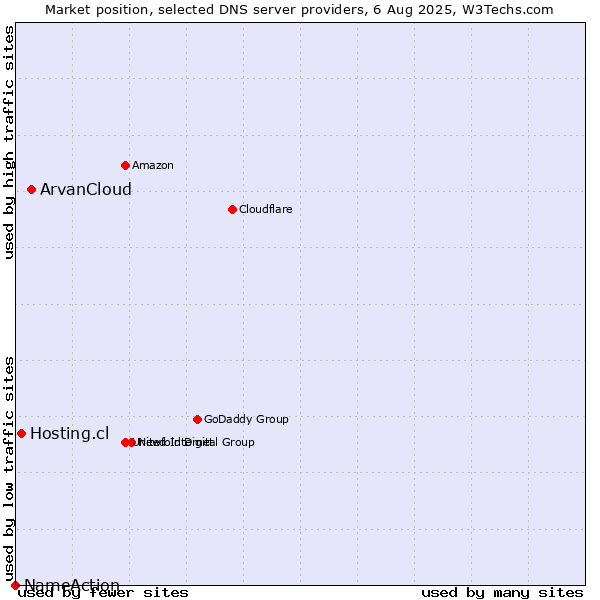 Market position of ArvanCloud vs. Hosting.cl vs. NameAction