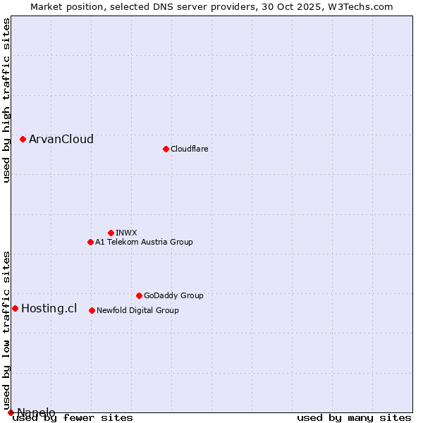 Market position of ArvanCloud vs. Hosting.cl vs. Nanelo