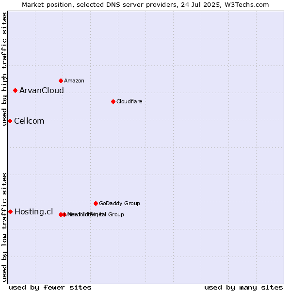 Market position of ArvanCloud vs. Hosting.cl vs. Cellcom