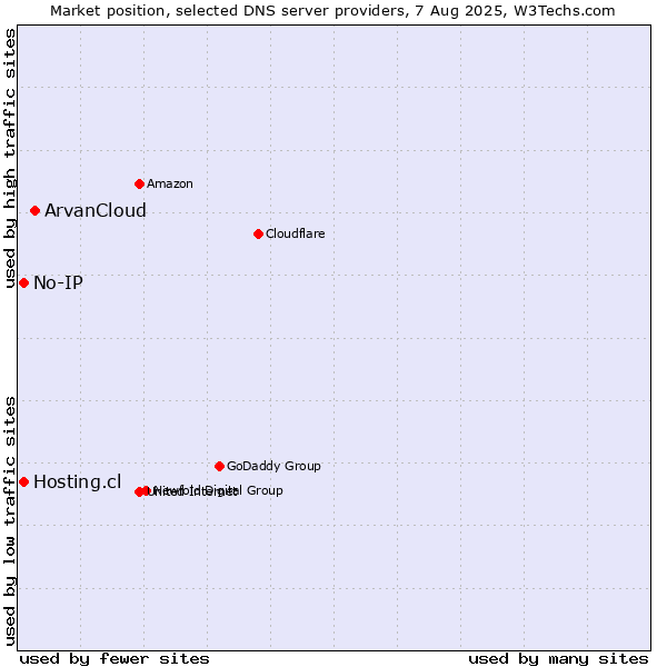 Market position of ArvanCloud vs. Hosting.cl vs. No-IP