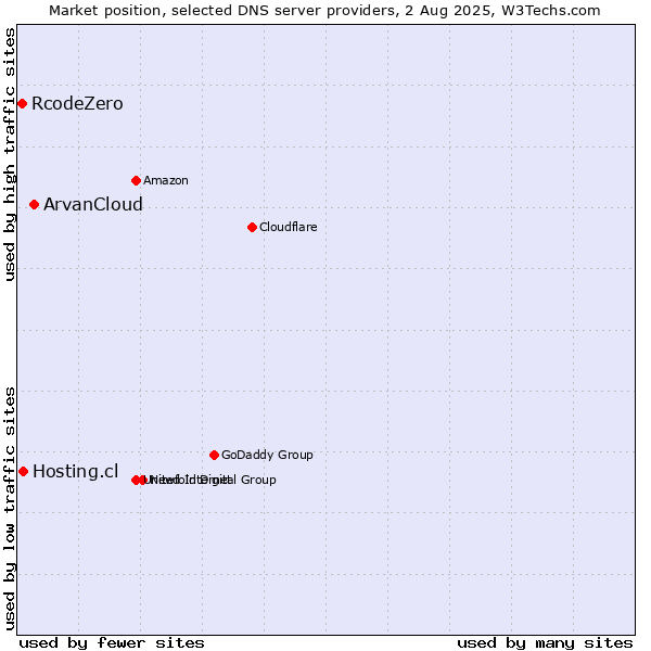 Market position of ArvanCloud vs. Hosting.cl vs. RcodeZero