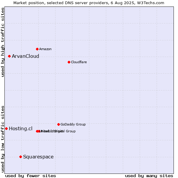 Market position of Squarespace vs. ArvanCloud vs. Hosting.cl
