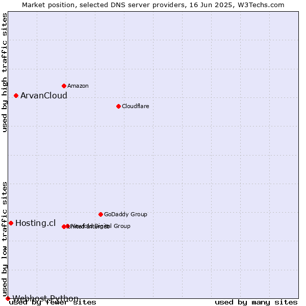Market position of ArvanCloud vs. Hosting.cl vs. Webhost Python