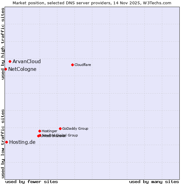 Market position of ArvanCloud vs. Hosting.de vs. NetCologne
