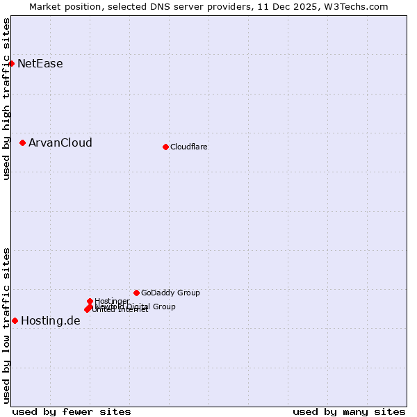 Market position of ArvanCloud vs. Hosting.de vs. NetEase