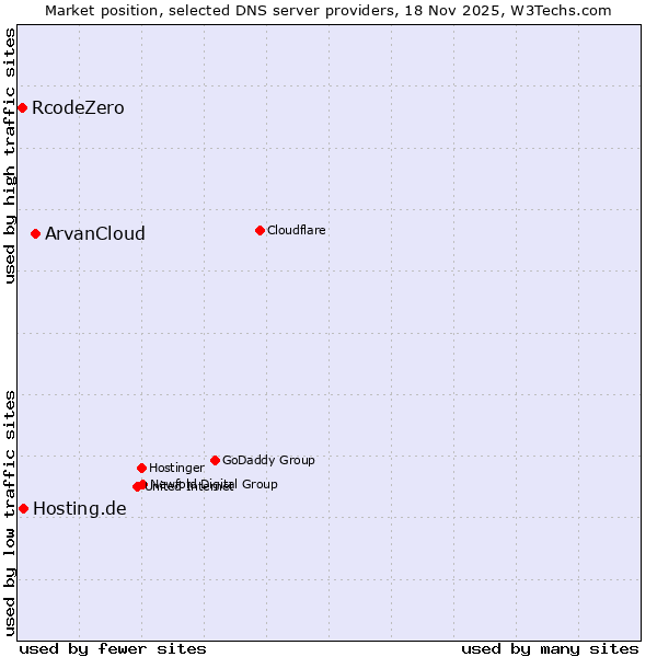 Market position of ArvanCloud vs. Hosting.de vs. RcodeZero