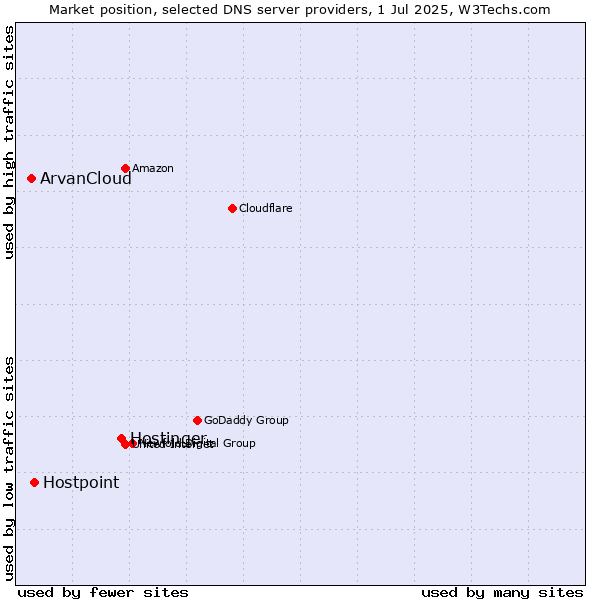 Market position of Hostinger vs. Hostpoint vs. ArvanCloud