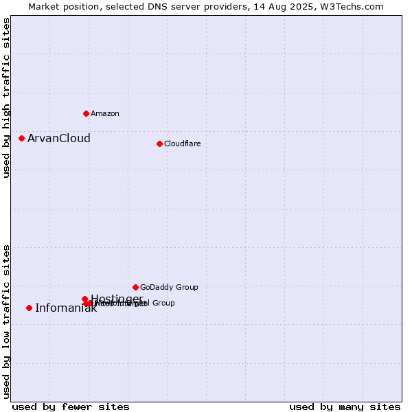 Market position of Hostinger vs. Infomaniak vs. ArvanCloud
