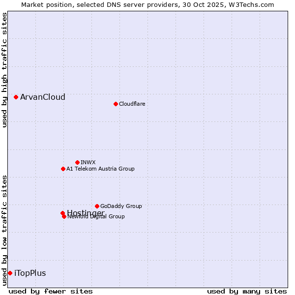 Market position of Hostinger vs. ArvanCloud vs. iTopPlus