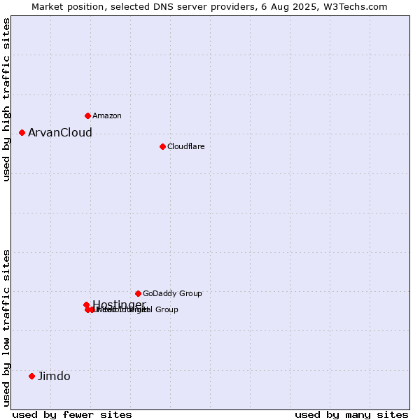 Market position of Hostinger vs. Jimdo vs. ArvanCloud