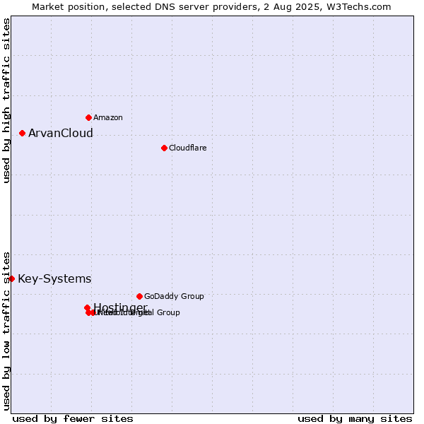 Market position of Hostinger vs. ArvanCloud vs. Key-Systems