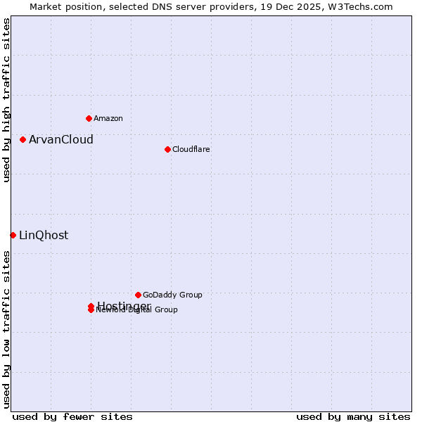 Market position of Hostinger vs. ArvanCloud vs. LinQhost