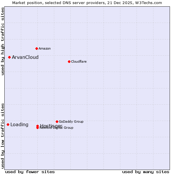 Market position of Hostinger vs. ArvanCloud vs. Loading