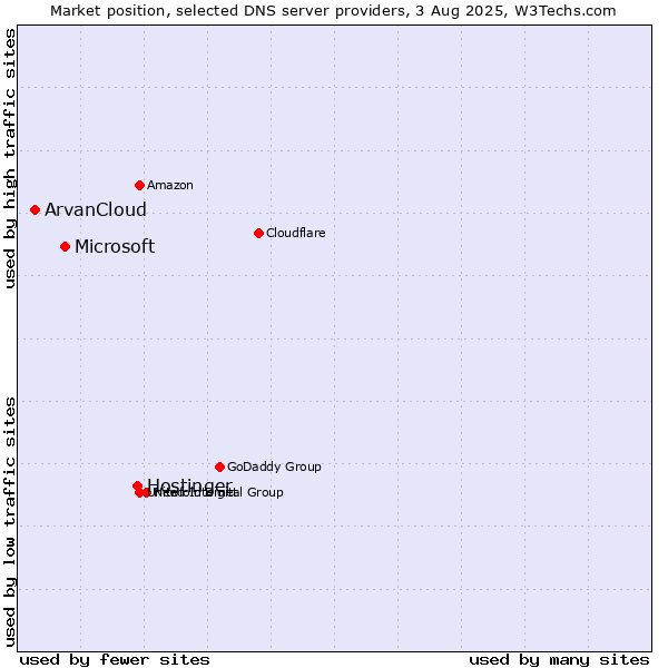 Market position of Hostinger vs. Microsoft vs. ArvanCloud