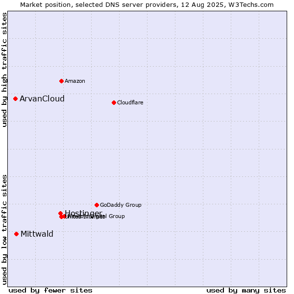 Market position of Hostinger vs. Mittwald vs. ArvanCloud