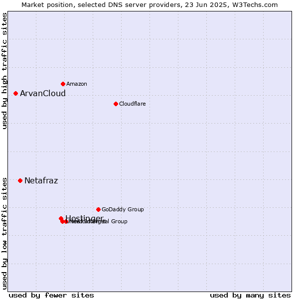 Market position of Hostinger vs. Netafraz vs. ArvanCloud