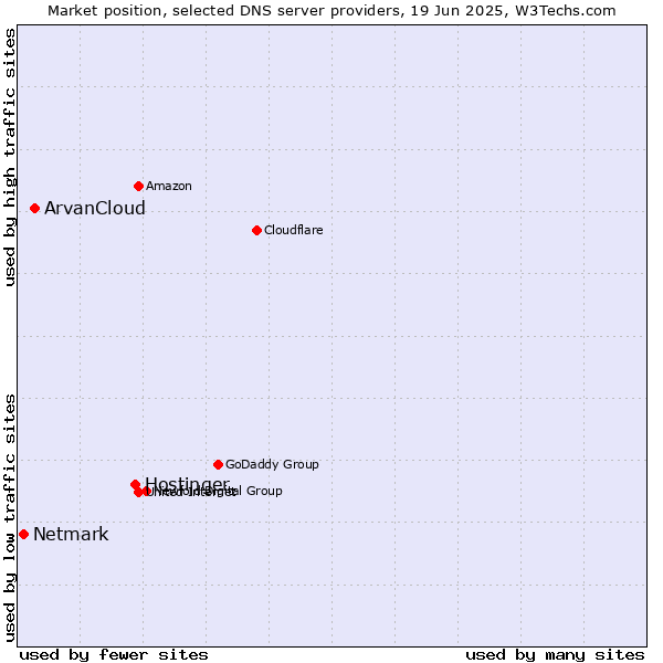 Market position of Hostinger vs. ArvanCloud vs. Netmark