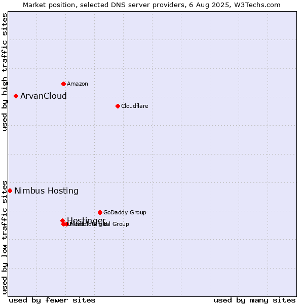 Market position of Hostinger vs. ArvanCloud vs. Nimbus Hosting