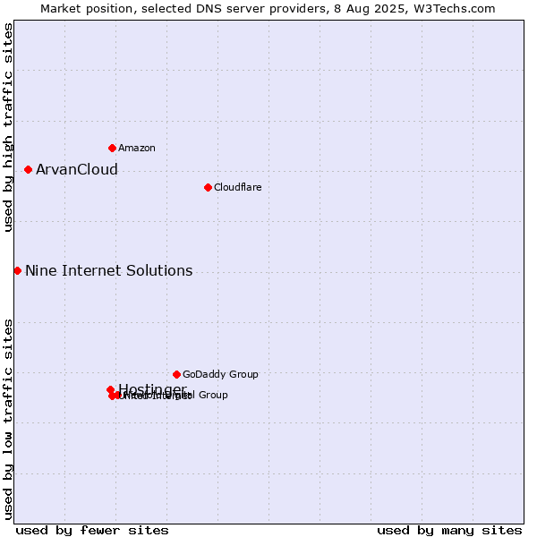 Market position of Hostinger vs. ArvanCloud vs. Nine Internet Solutions
