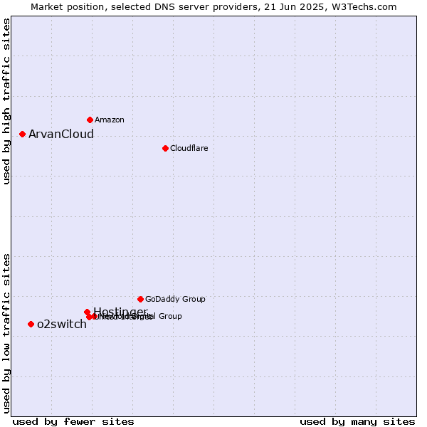 Market position of Hostinger vs. o2switch vs. ArvanCloud