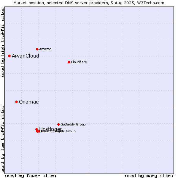 Market position of Hostinger vs. Onamae vs. ArvanCloud