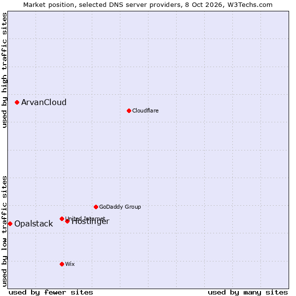 Market position of Hostinger vs. ArvanCloud vs. Opalstack