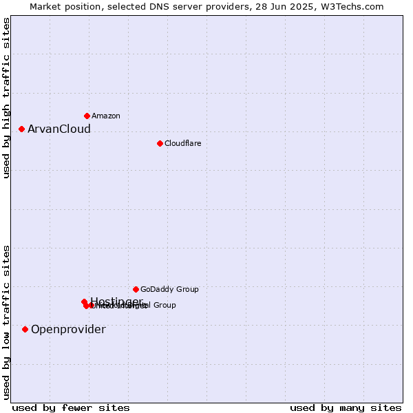 Market position of Hostinger vs. Openprovider vs. ArvanCloud