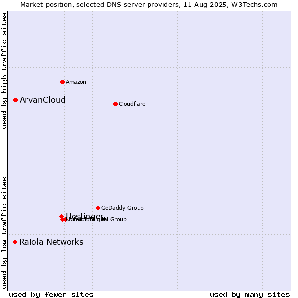 Market position of Hostinger vs. ArvanCloud vs. Raiola Networks