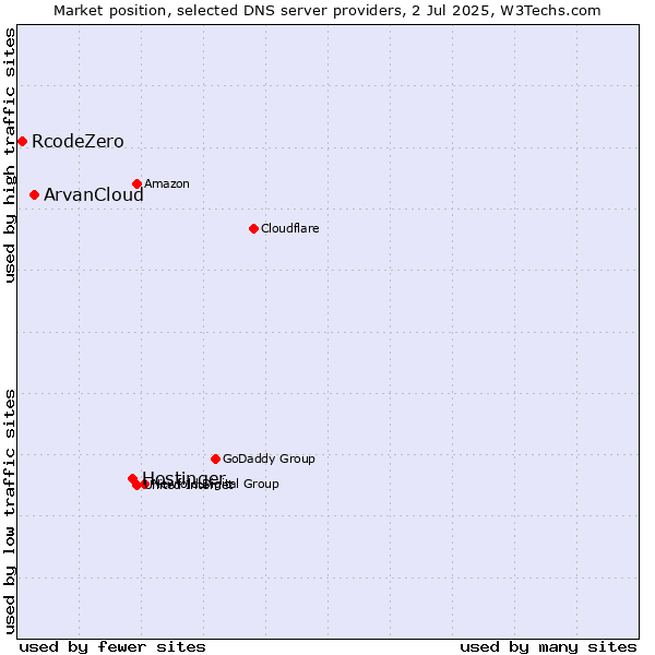 Market position of Hostinger vs. ArvanCloud vs. RcodeZero