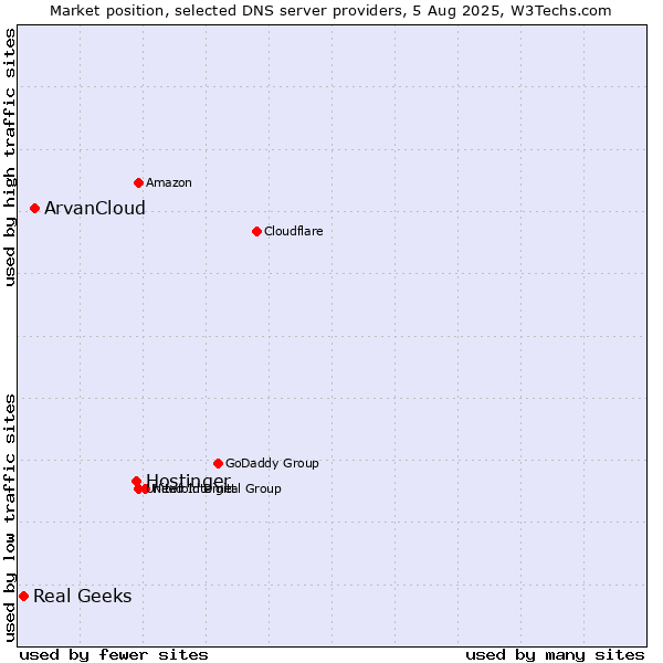Market position of Hostinger vs. ArvanCloud vs. Real Geeks