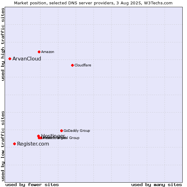 Market position of Hostinger vs. Register.com vs. ArvanCloud