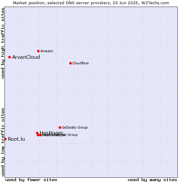 Market position of Hostinger vs. ArvanCloud vs. Root.lu
