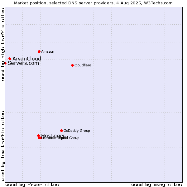 Market position of Hostinger vs. ArvanCloud vs. Servers.com