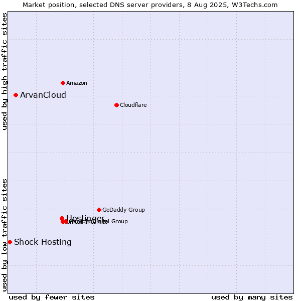 Market position of Hostinger vs. ArvanCloud vs. Shock Hosting