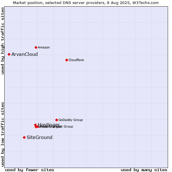 Market position of Hostinger vs. SiteGround vs. ArvanCloud