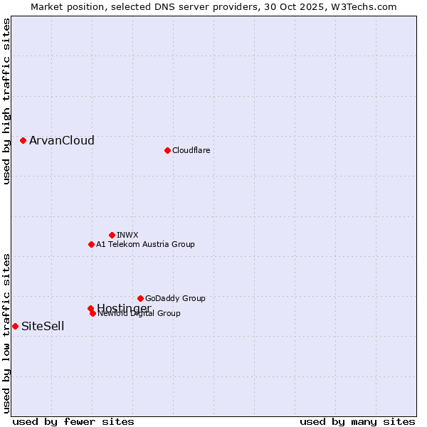 Market position of Hostinger vs. ArvanCloud vs. SiteSell