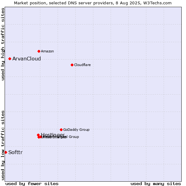 Market position of Hostinger vs. ArvanCloud vs. Softtr