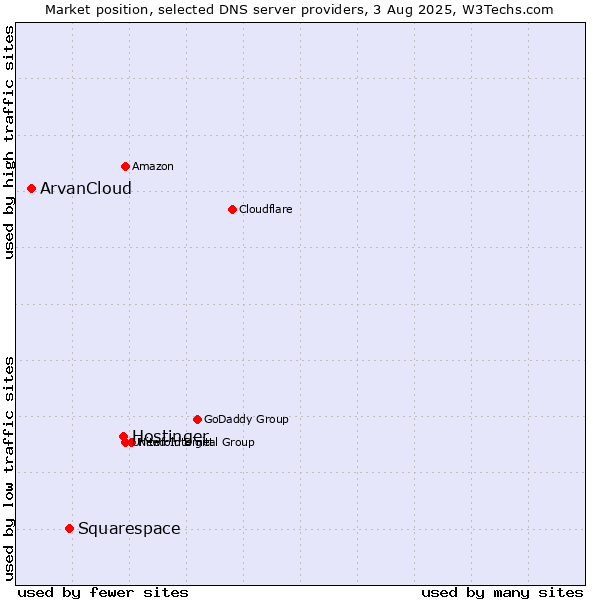 Market position of Hostinger vs. Squarespace vs. ArvanCloud