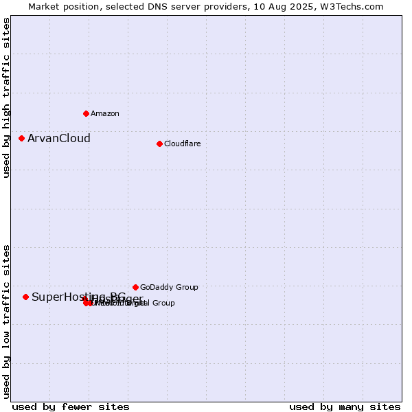 Market position of Hostinger vs. SuperHosting.BG vs. ArvanCloud